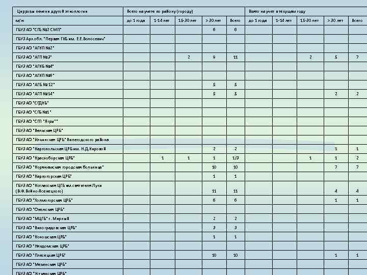  Циррозы печени другой этиоллогии Всего на учете по району (городу) м/ж до 1