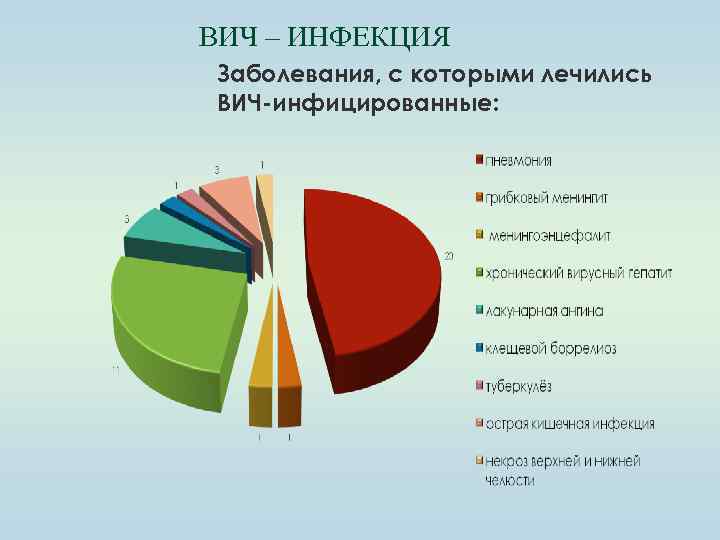 ВИЧ – ИНФЕКЦИЯ Заболевания, с которыми лечились ВИЧ-инфицированные: 