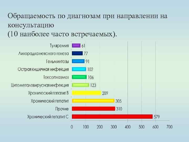 Обращаемость по диагнозам при направлении на консультацию (10 наиболее часто встречаемых). 