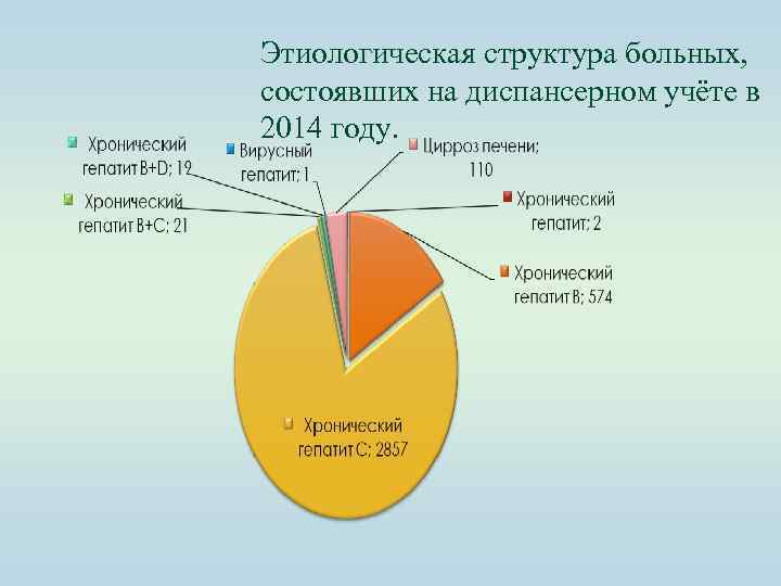 Этиологическая структура больных, состоявших на диспансерном учёте в 2014 году. 