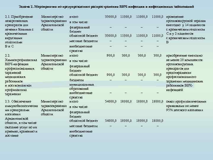 Задача 2. Мероприятия по предупреждению распространения ВИЧ-инфекции и инфекционных заболеваний 2. 1. Приобретение лекарственных