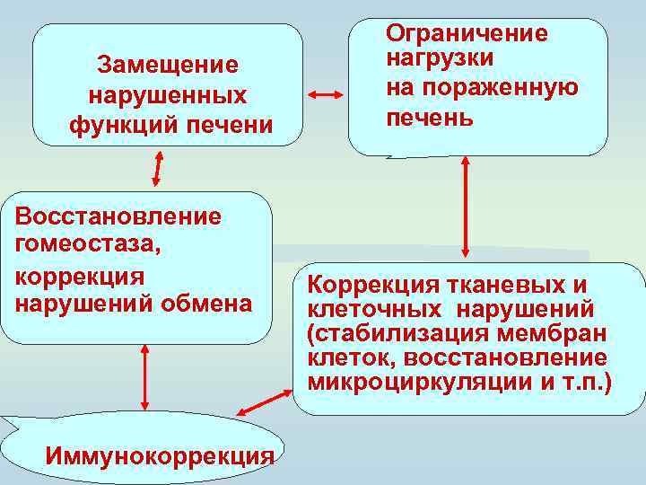 Замещение нарушенных функций печени Восстановление гомеостаза, коррекция нарушений обмена Иммунокоррекция Ограничение нагрузки на пораженную