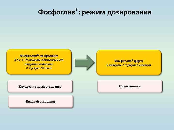 Фосфоглив®: режим дозирования Фосфоглив® лиофилизат 2, 5 г + 10 мл воды д/инъекций в/в