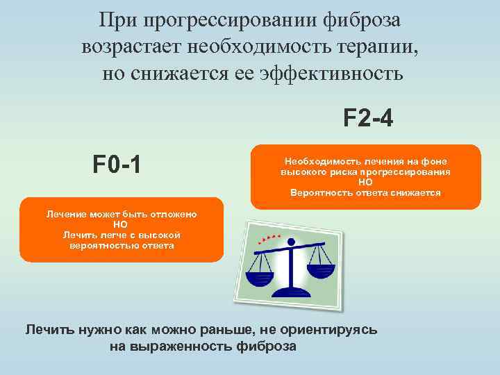 При прогрессировании фиброза возрастает необходимость терапии, но снижается ее эффективность F 2 -4 F