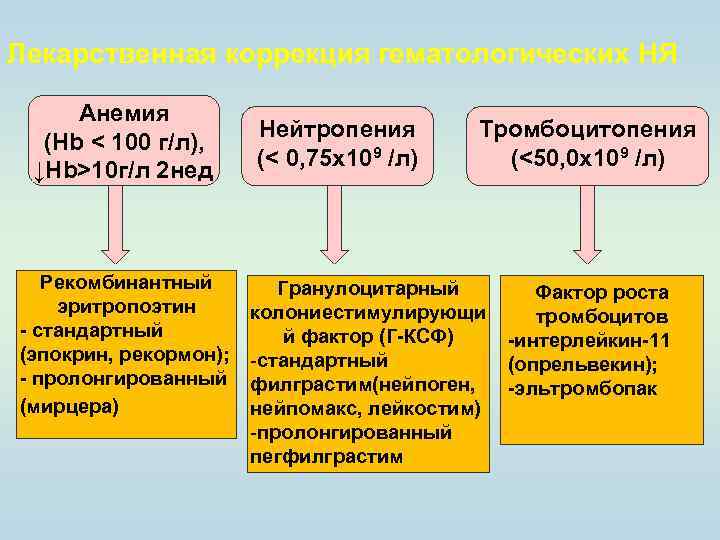 Лекарственная коррекция гематологических НЯ Анемия (Hb < 100 г/л), ↓Hb>10 г/л 2 нед Рекомбинантный