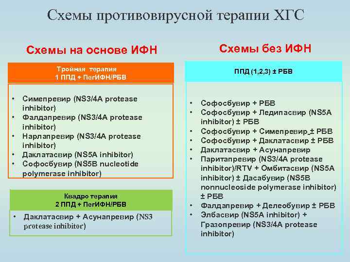 Схемы противовирусной терапии ХГС Схемы на основе ИФН Тройная терапия 1 ППД + Пег.