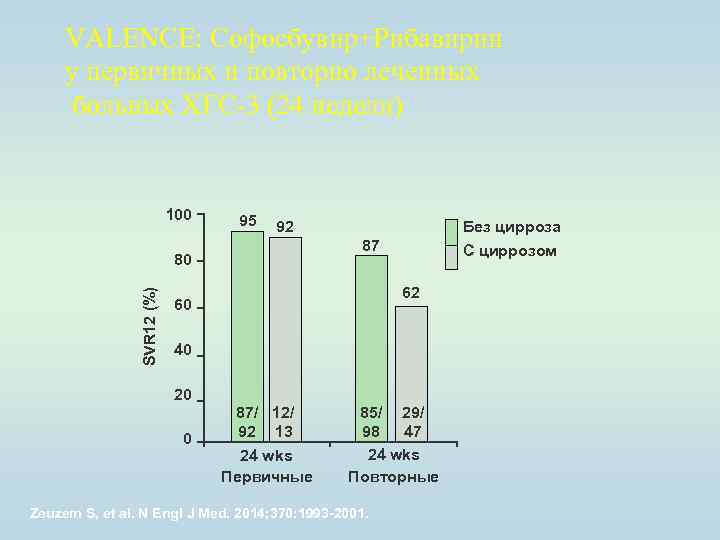 VALENCE: Софосбувир+Рибавирин у первичных и повторно леченных больных ХГС-3 (24 недели) 100 95 87