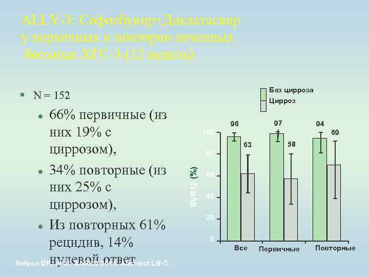 ALLY-3: Софосбувир+Даклатасвир у первичных и повторно леченных больных ХГС-3 (12 недель) Без цирроза §