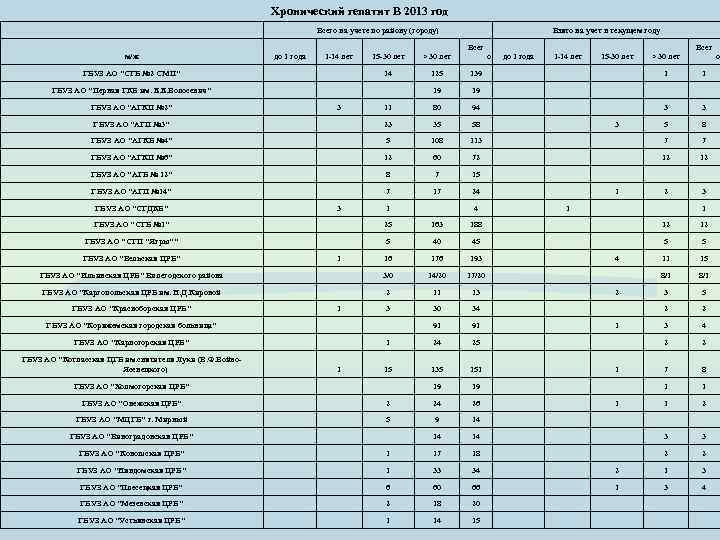 Хронический гепатит В 2013 год Всего на учете по району (городу) Взято на учет