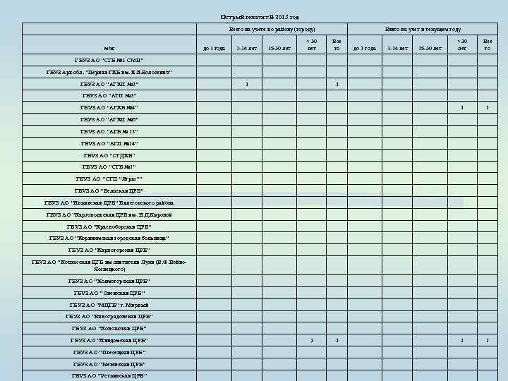 Острый гепатит В 2013 год Всего на учете по району (городу) Взято на учет