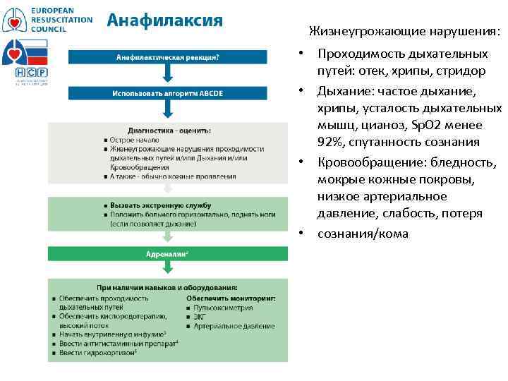 Жизнеугрожающие нарушения: • Проходимость дыхательных путей: отек, хрипы, стридор • Дыхание: частое дыхание, хрипы,