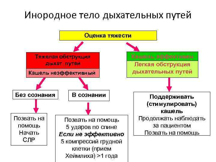 Инородное тело дыхательных путей Оценка тяжести Тяжелая обструкция дыхат. путей Кашель неэффективный Без сознания