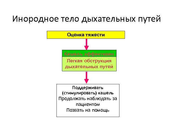 Инородное тело дыхательных путей Оценка тяжести Кашель эффективен Легкая обструкция дыхательных путей Поддерживать (стимулировать)