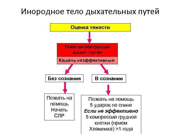 Инородное тело в дыхательных путях карта вызова