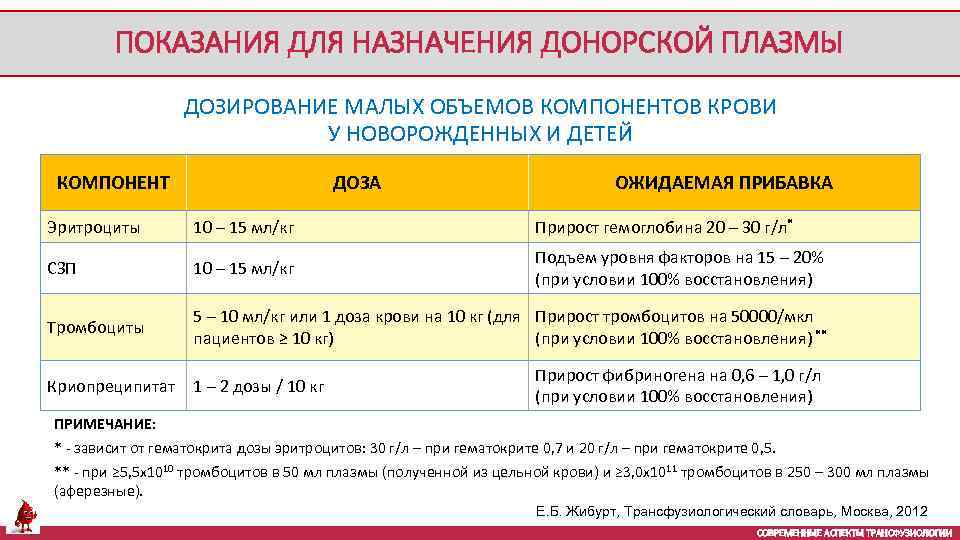 ПОКАЗАНИЯ ДЛЯ НАЗНАЧЕНИЯ ДОНОРСКОЙ ПЛАЗМЫ ДОЗИРОВАНИЕ МАЛЫХ ОБЪЕМОВ КОМПОНЕНТОВ КРОВИ У НОВОРОЖДЕННЫХ И ДЕТЕЙ