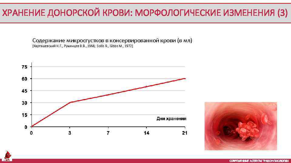 ХРАНЕНИЕ ДОНОРСКОЙ КРОВИ: МОРФОЛОГИЧЕСКИЕ ИЗМЕНЕНИЯ (3) Содержание микросгустков в консервированной крови (в мл) [Карташевский
