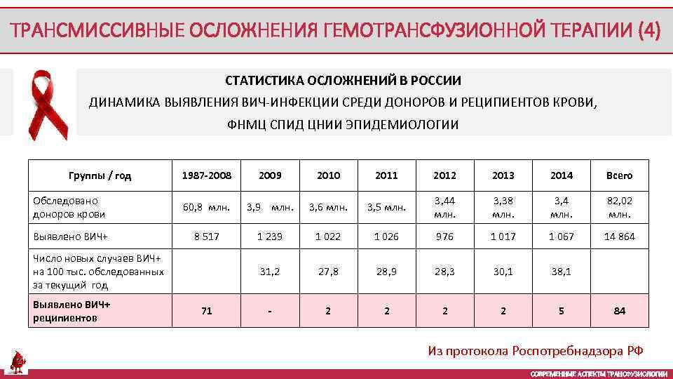 ТРАНСМИССИВНЫЕ ОСЛОЖНЕНИЯ ГЕМОТРАНСФУЗИОННОЙ ТЕРАПИИ (4) СТАТИСТИКА ОСЛОЖНЕНИЙ В РОССИИ ДИНАМИКА ВЫЯВЛЕНИЯ ВИЧ-ИНФЕКЦИИ СРЕДИ ДОНОРОВ