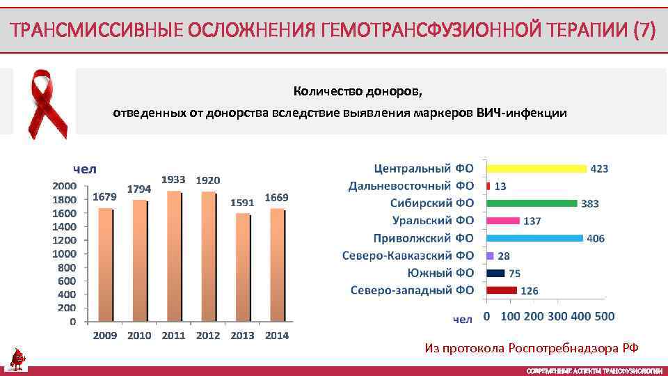 ТРАНСМИССИВНЫЕ ОСЛОЖНЕНИЯ ГЕМОТРАНСФУЗИОННОЙ ТЕРАПИИ (7) Количество доноров, отведенных от донорства вследствие выявления маркеров ВИЧ-инфекции
