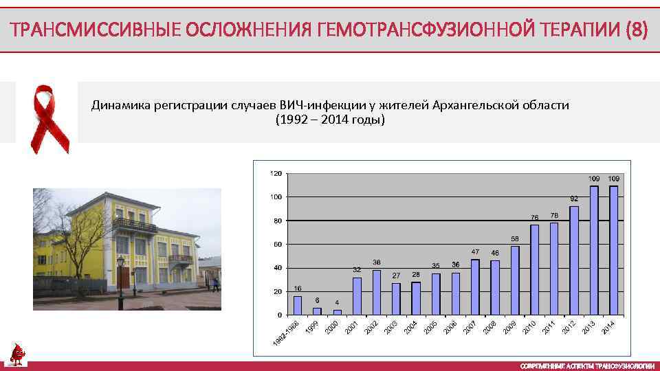 ТРАНСМИССИВНЫЕ ОСЛОЖНЕНИЯ ГЕМОТРАНСФУЗИОННОЙ ТЕРАПИИ (8) Динамика регистрации случаев ВИЧ-инфекции у жителей Архангельской области (1992