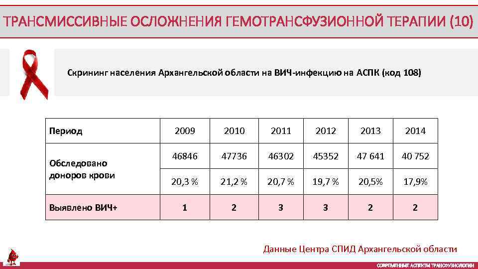ТРАНСМИССИВНЫЕ ОСЛОЖНЕНИЯ ГЕМОТРАНСФУЗИОННОЙ ТЕРАПИИ (10) Скрининг населения Архангельской области на ВИЧ-инфекцию на АСПК (код