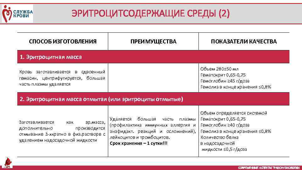 ЭРИТРОЦИТСОДЕРЖАЩИЕ СРЕДЫ (2) СПОСОБ ИЗГОТОВЛЕНИЯ ПРЕИМУЩЕСТВА ПОКАЗАТЕЛИ КАЧЕСТВА 1. Эритроцитная масса Кровь заготавливается в