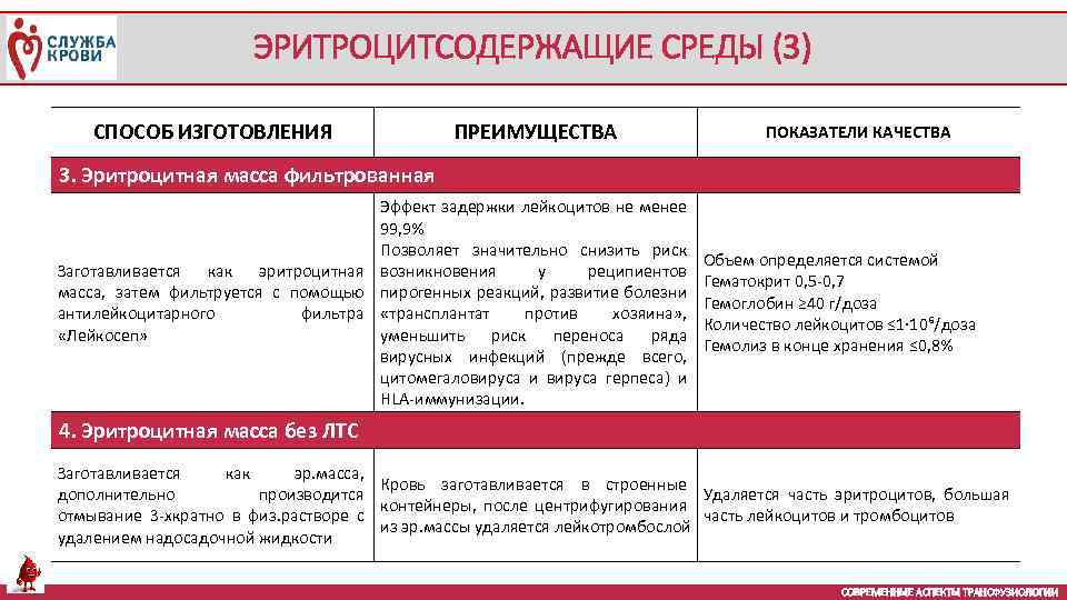 ЭРИТРОЦИТСОДЕРЖАЩИЕ СРЕДЫ (3) СПОСОБ ИЗГОТОВЛЕНИЯ ПРЕИМУЩЕСТВА ПОКАЗАТЕЛИ КАЧЕСТВА 3. Эритроцитная масса фильтрованная Эффект задержки
