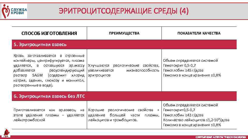 ЭРИТРОЦИТСОДЕРЖАЩИЕ СРЕДЫ (4) СПОСОБ ИЗГОТОВЛЕНИЯ ПРЕИМУЩЕСТВА ПОКАЗАТЕЛИ КАЧЕСТВА 5. Эритроцитная взвесь Кровь заготавливается в