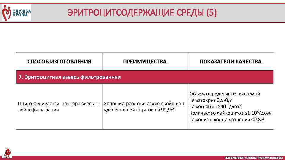 ЭРИТРОЦИТСОДЕРЖАЩИЕ СРЕДЫ (5) СПОСОБ ИЗГОТОВЛЕНИЯ ПРЕИМУЩЕСТВА ПОКАЗАТЕЛИ КАЧЕСТВА 7. Эритроцитная взвесь фильтрованная Объем определяется