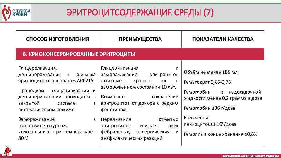 ЭРИТРОЦИТСОДЕРЖАЩИЕ СРЕДЫ (7) СПОСОБ ИЗГОТОВЛЕНИЯ ПРЕИМУЩЕСТВА ПОКАЗАТЕЛИ КАЧЕСТВА 8. КРИОКОНСЕРВИРОВАННЫЕ ЭРИТРОЦИТЫ Глицеролизация, Глицеринизация и