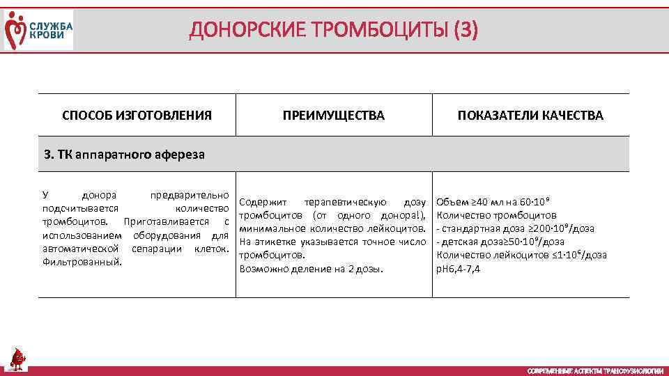 ДОНОРСКИЕ ТРОМБОЦИТЫ (3) СПОСОБ ИЗГОТОВЛЕНИЯ ПРЕИМУЩЕСТВА ПОКАЗАТЕЛИ КАЧЕСТВА 3. ТК аппаратного афереза У донора