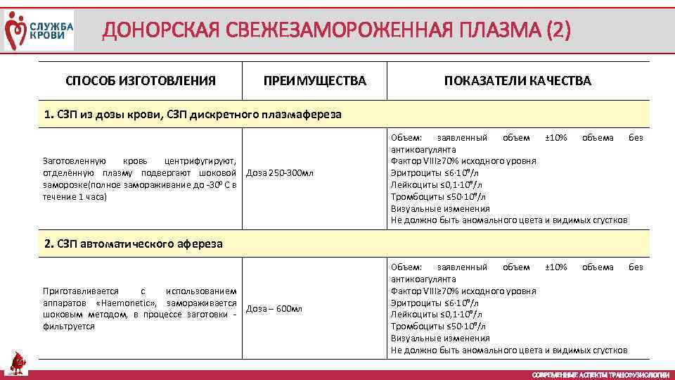 ДОНОРСКАЯ СВЕЖЕЗАМОРОЖЕННАЯ ПЛАЗМА (2) СПОСОБ ИЗГОТОВЛЕНИЯ ПРЕИМУЩЕСТВА ПОКАЗАТЕЛИ КАЧЕСТВА 1. СЗП из дозы крови,
