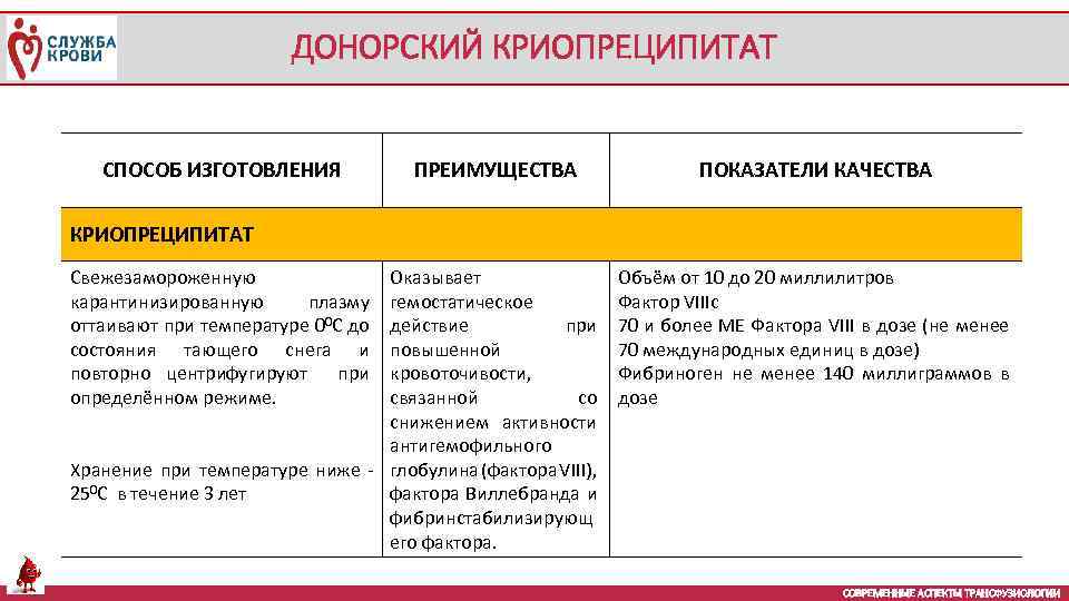 ДОНОРСКИЙ КРИОПРЕЦИПИТАТ СПОСОБ ИЗГОТОВЛЕНИЯ ПРЕИМУЩЕСТВА ПОКАЗАТЕЛИ КАЧЕСТВА КРИОПРЕЦИПИТАТ Свежезамороженную карантинизированную плазму оттаивают при температуре
