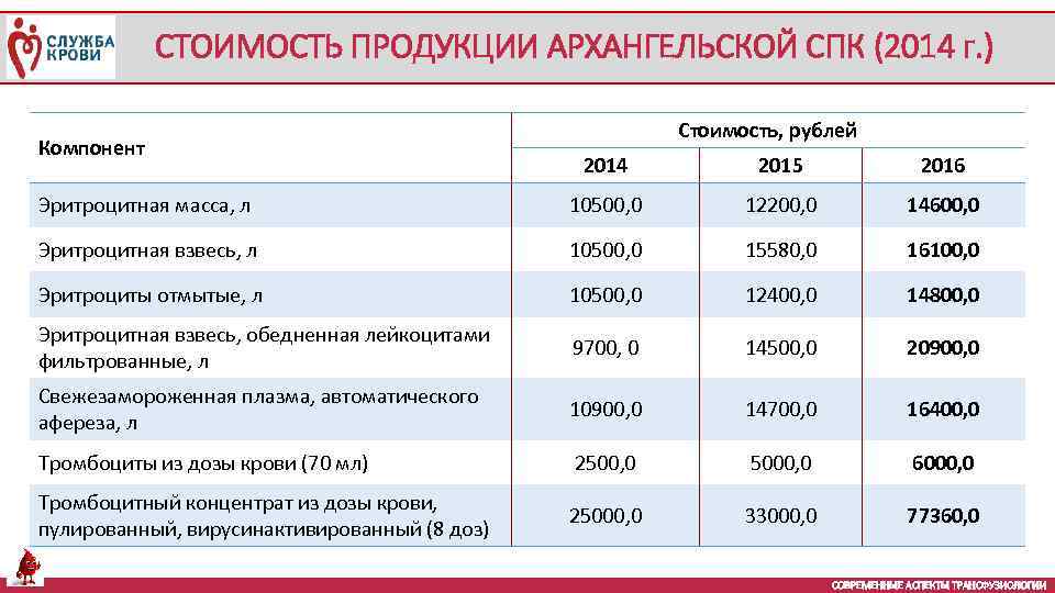 СТОИМОСТЬ ПРОДУКЦИИ АРХАНГЕЛЬСКОЙ СПК (2014 г. ) Компонент Стоимость, рублей 2014 2015 2016 Эритроцитная