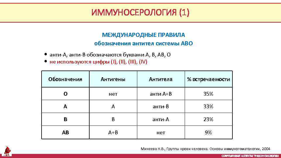 ИММУНОСЕРОЛОГИЯ (1) МЕЖДУНАРОДНЫЕ ПРАВИЛА обозначения антител системы АВО • анти-А, анти-В обозначаются буквами А,