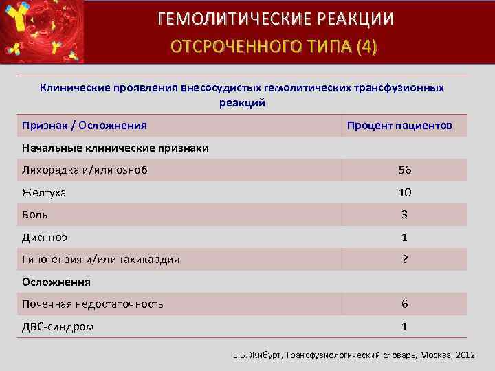  ГЕМОЛИТИЧЕСКИЕ РЕАКЦИИ ОТСРОЧЕННОГО ТИПА (4) Клинические проявления внесосудистых гемолитических трансфузионных реакций Признак /