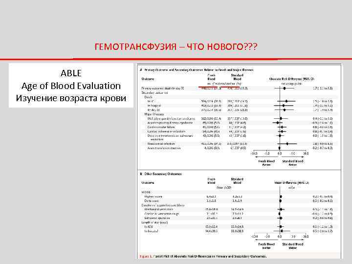 ГЕМОТРАНСФУЗИЯ – ЧТО НОВОГО? ? ? ABLE Age of Blood Evaluation Изучение возраста крови