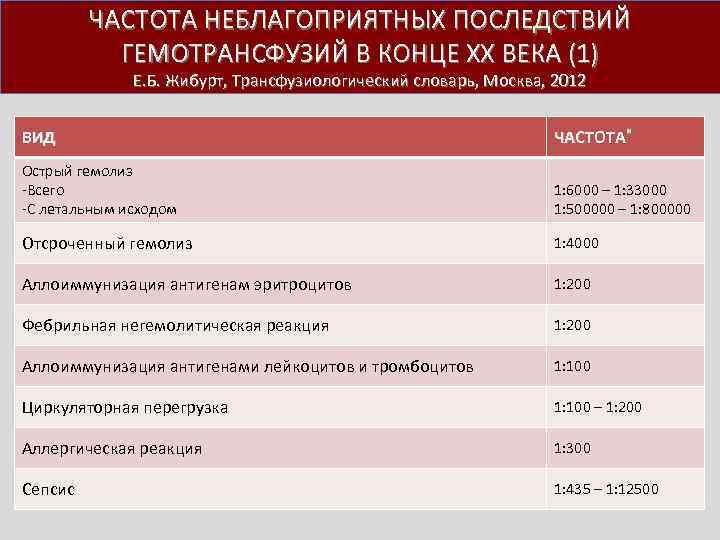 ЧАСТОТА НЕБЛАГОПРИЯТНЫХ ПОСЛЕДСТВИЙ ГЕМОТРАНСФУЗИЙ В КОНЦЕ ХХ ВЕКА (1) Е. Б. Жибурт, Трансфузиологический словарь,