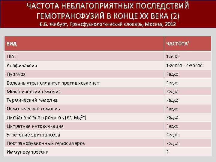 ЧАСТОТА НЕБЛАГОПРИЯТНЫХ ПОСЛЕДСТВИЙ ГЕМОТРАНСФУЗИЙ В КОНЦЕ ХХ ВЕКА (2) Е. Б. Жибурт, Трансфузиологический словарь,