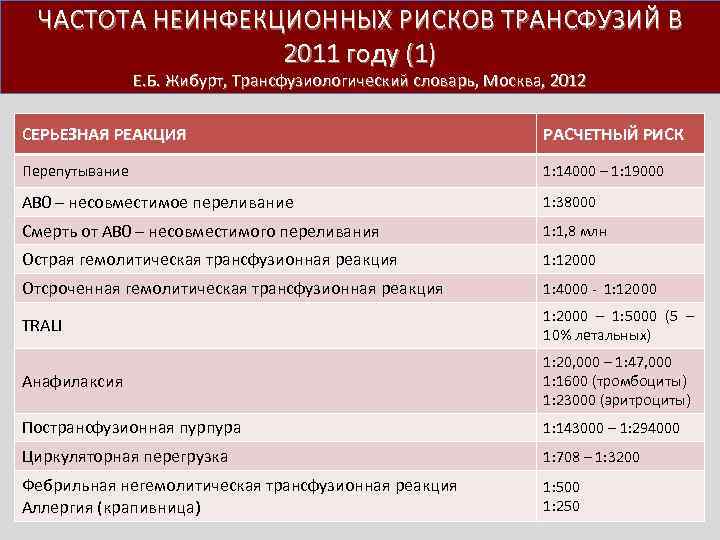 ЧАСТОТА НЕИНФЕКЦИОННЫХ РИСКОВ ТРАНСФУЗИЙ В 2011 году (1) Е. Б. Жибурт, Трансфузиологический словарь, Москва,