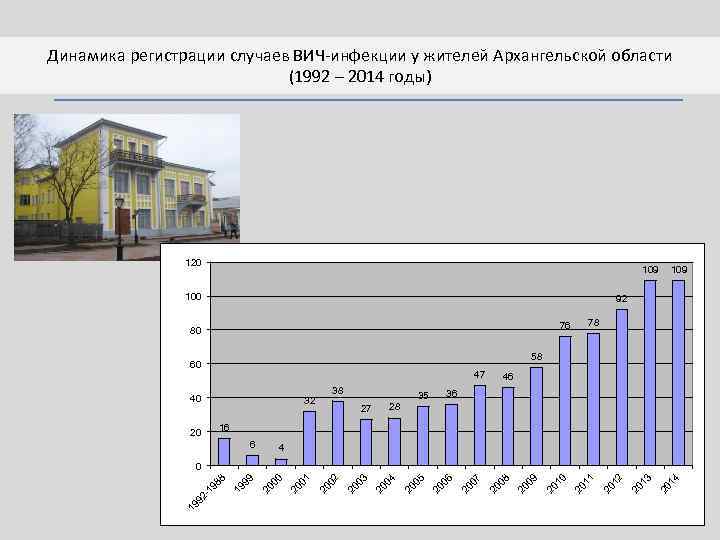 Динамика регистрации случаев ВИЧ инфекции у жителей Архангельской области (1992 – 2014 годы) 120