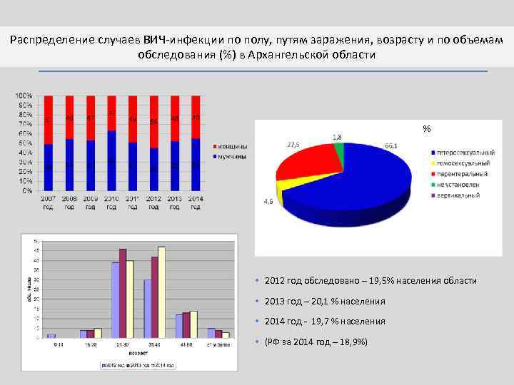 Распределение случаев ВИЧ инфекции по полу, путям заражения, возрасту и по объемам обследования (%)