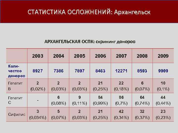 СТАТИСТИКА ОСЛОЖНЕНИЙ: Архангельск АРХАНГЕЛЬСКАЯ ОСПК: скрининг доноров 2003 2004 2005 2006 2007 2008 2009
