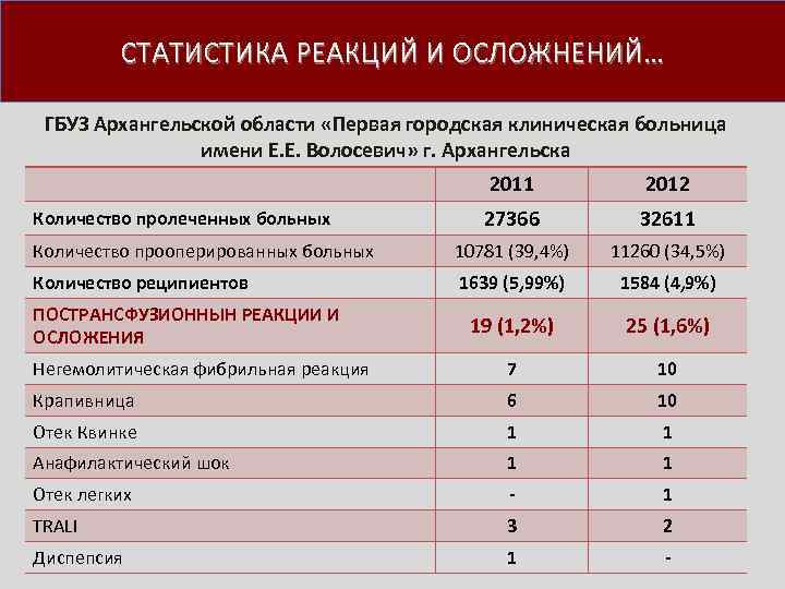 СТАТИСТИКА РЕАКЦИЙ И ОСЛОЖНЕНИЙ… ГБУЗ Архангельской области «Первая городская клиническая больница имени Е. Е.