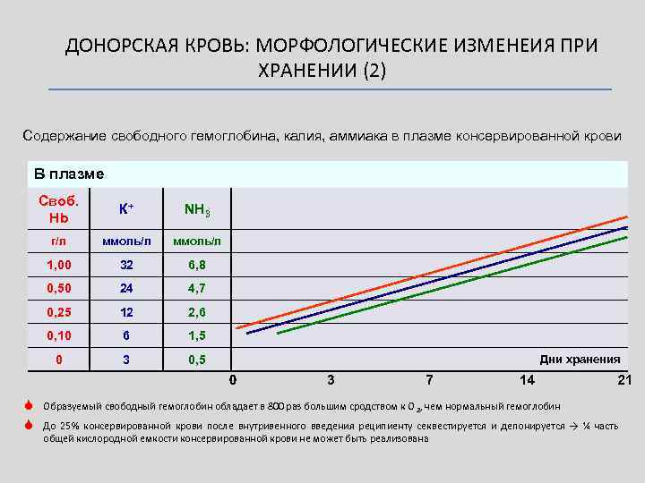 ДОНОРСКАЯ КРОВЬ: МОРФОЛОГИЧЕСКИЕ ИЗМЕНЕИЯ ПРИ ХРАНЕНИИ (2) Содержание свободного гемоглобина, калия, аммиака в плазме