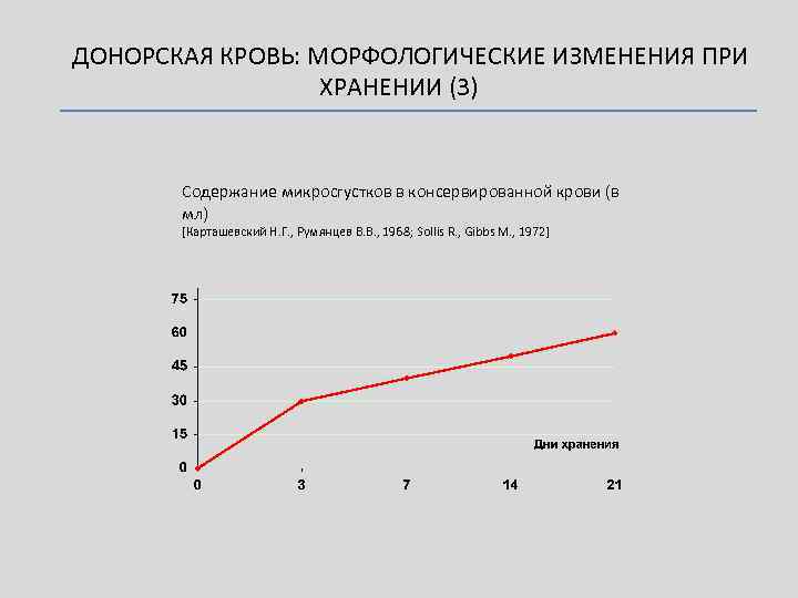 ДОНОРСКАЯ КРОВЬ: МОРФОЛОГИЧЕСКИЕ ИЗМЕНЕНИЯ ПРИ ХРАНЕНИИ (3) Содержание микросгустков в консервированной крови (в мл)