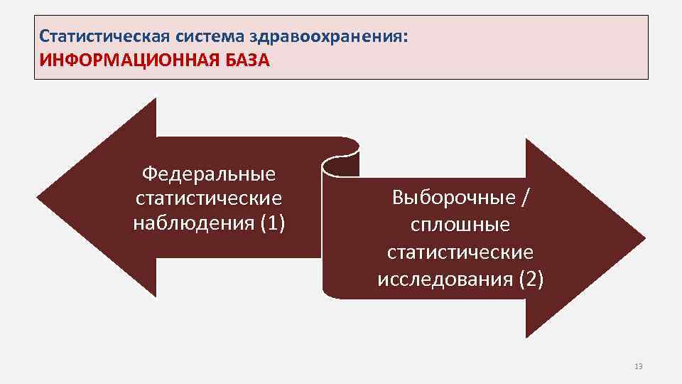 Статистическая система здравоохранения: ИНФОРМАЦИОННАЯ БАЗА Федеральные статистические наблюдения (1) Выборочные / сплошные статистические исследования