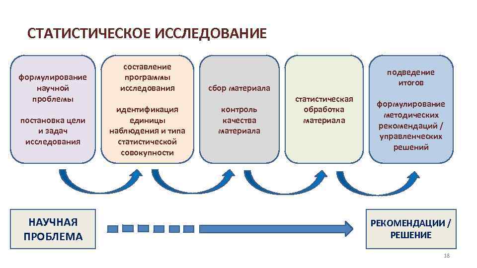 СТАТИСТИЧЕСКОЕ ИССЛЕДОВАНИЕ формулирование научной проблемы постановка цели и задач исследования НАУЧНАЯ ПРОБЛЕМА составление программы