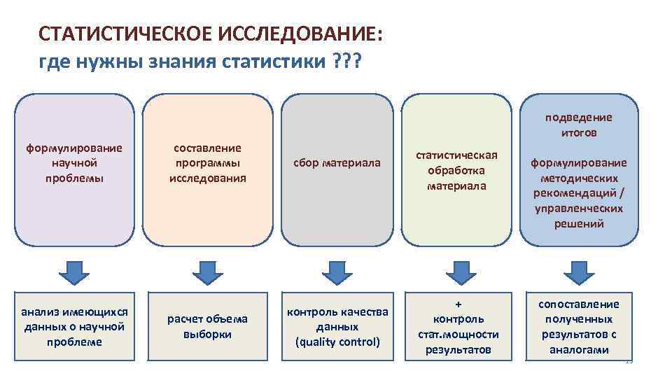 СТАТИСТИЧЕСКОЕ ИССЛЕДОВАНИЕ: где нужны знания статистики ? ? ? формулирование научной проблемы анализ имеющихся