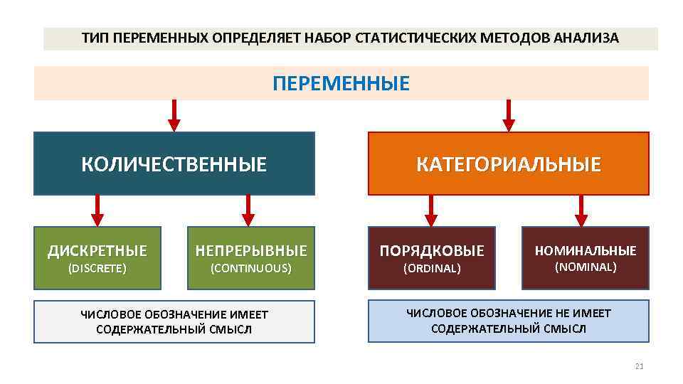 ТИП ПЕРЕМЕННЫХ ОПРЕДЕЛЯЕТ НАБОР СТАТИСТИЧЕСКИХ МЕТОДОВ АНАЛИЗА ПЕРЕМЕННЫЕ КОЛИЧЕСТВЕННЫЕ ДИСКРЕТНЫЕ (DISCRETE) НЕПРЕРЫВНЫЕ (CONTINUOUS) ЧИСЛОВОЕ