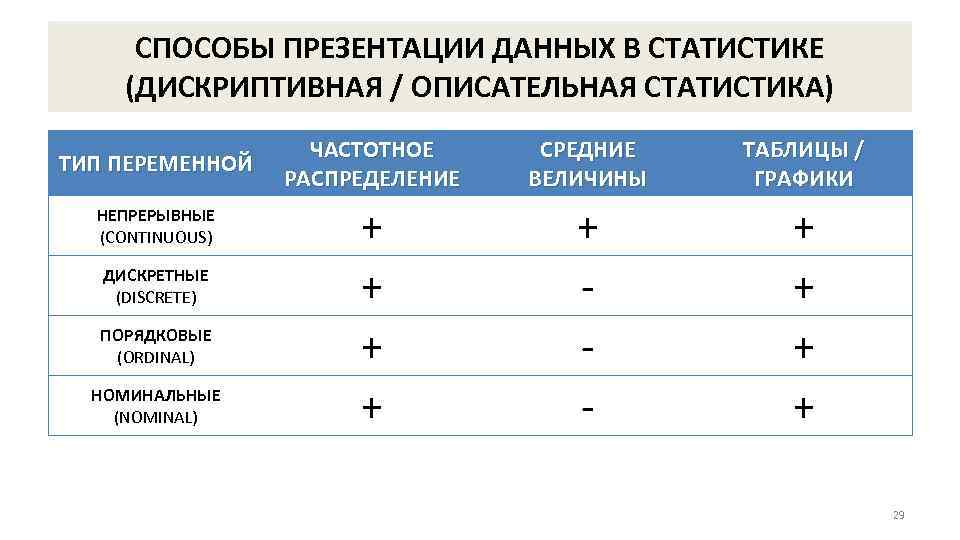 СПОСОБЫ ПРЕЗЕНТАЦИИ ДАННЫХ В СТАТИСТИКЕ (ДИСКРИПТИВНАЯ / ОПИСАТЕЛЬНАЯ СТАТИСТИКА) ТИП ПЕРЕМЕННОЙ НЕПРЕРЫВНЫЕ (CONTINUOUS) ДИСКРЕТНЫЕ